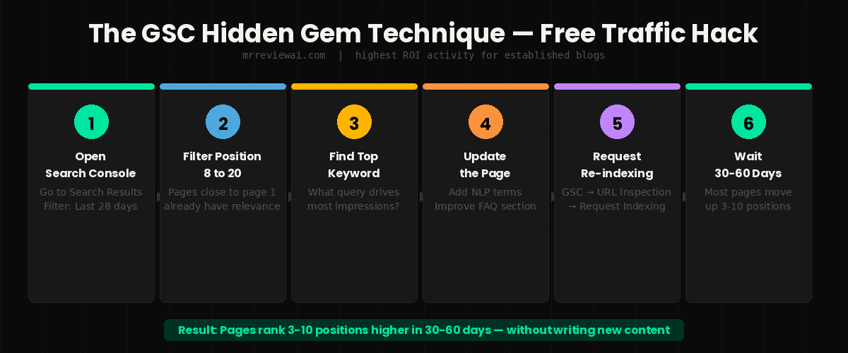 google search console hidden gem technique free traffic 2026