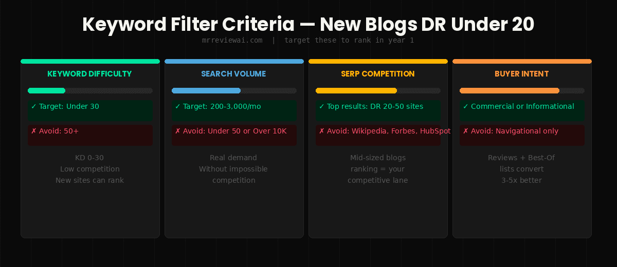 keyword filter criteria for new blogs dr under 20 in 2026