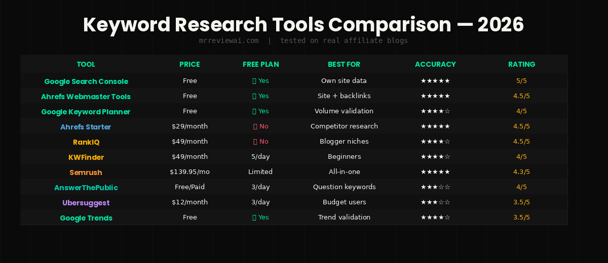 keyword research tools comparison table 2026 free and paid