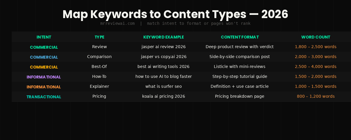 keyword to content type mapping for affiliate bloggers 2026