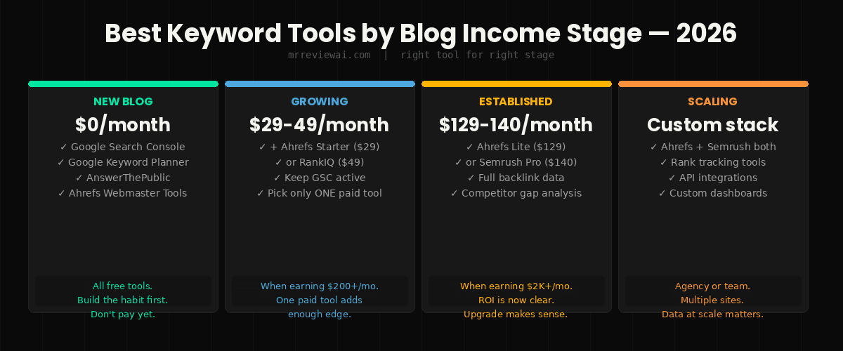 best keyword research tools by blog income stage 2026