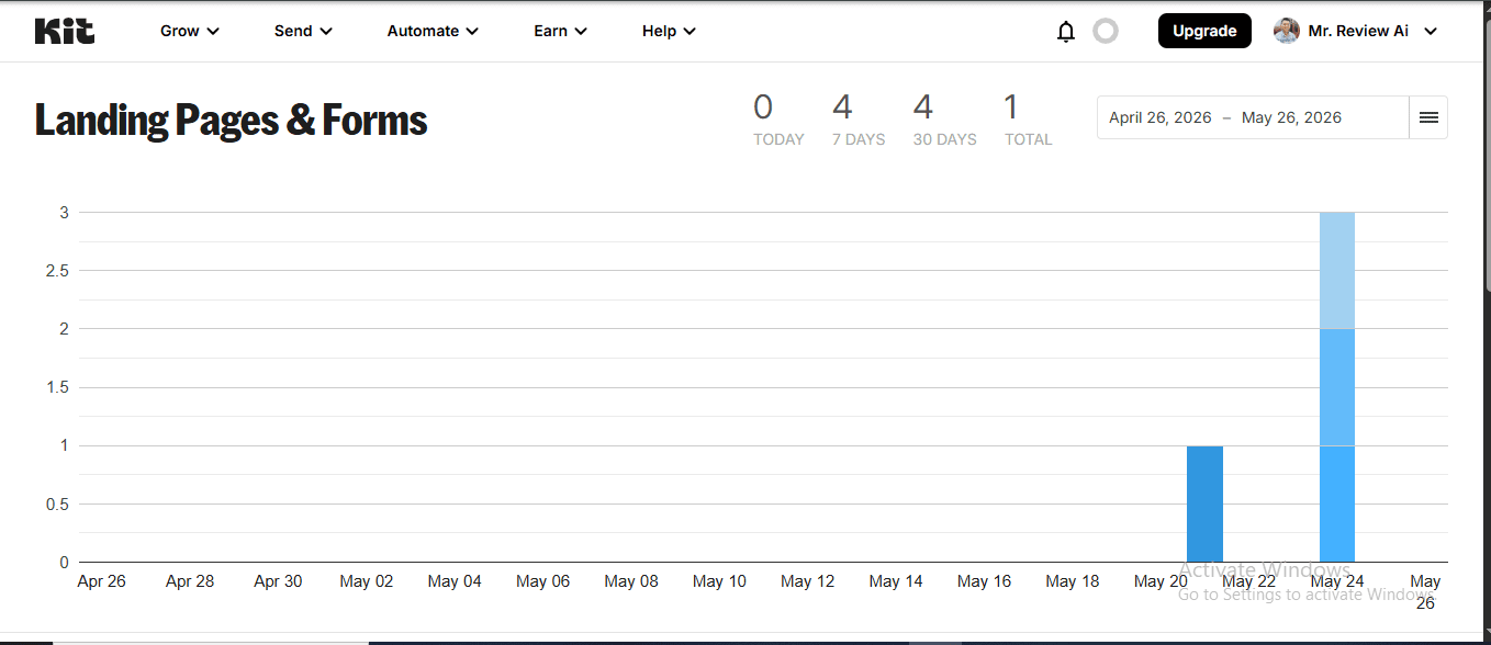Kit Free Plan Forms Dashboard Stats – May 2026 Kit.com free plan Landing Pages & Forms dashboard showing 4 signups in 7 days and 1 total subscriber — tested by Mr Review AI May 2026