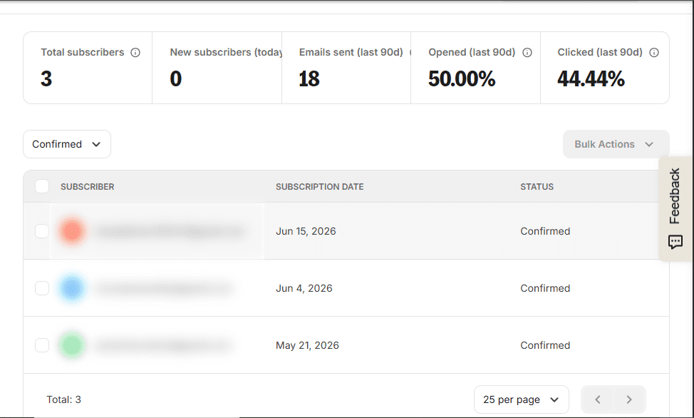 Kit Subscribers dashboard โ Total: 3 subscribers ยท Opened (last 90d): 50.00% ยท Clicked (last 90d): 44.44% ยท Emails sent: 18 ยท Verified June 17, 2026 on Kit free plan.