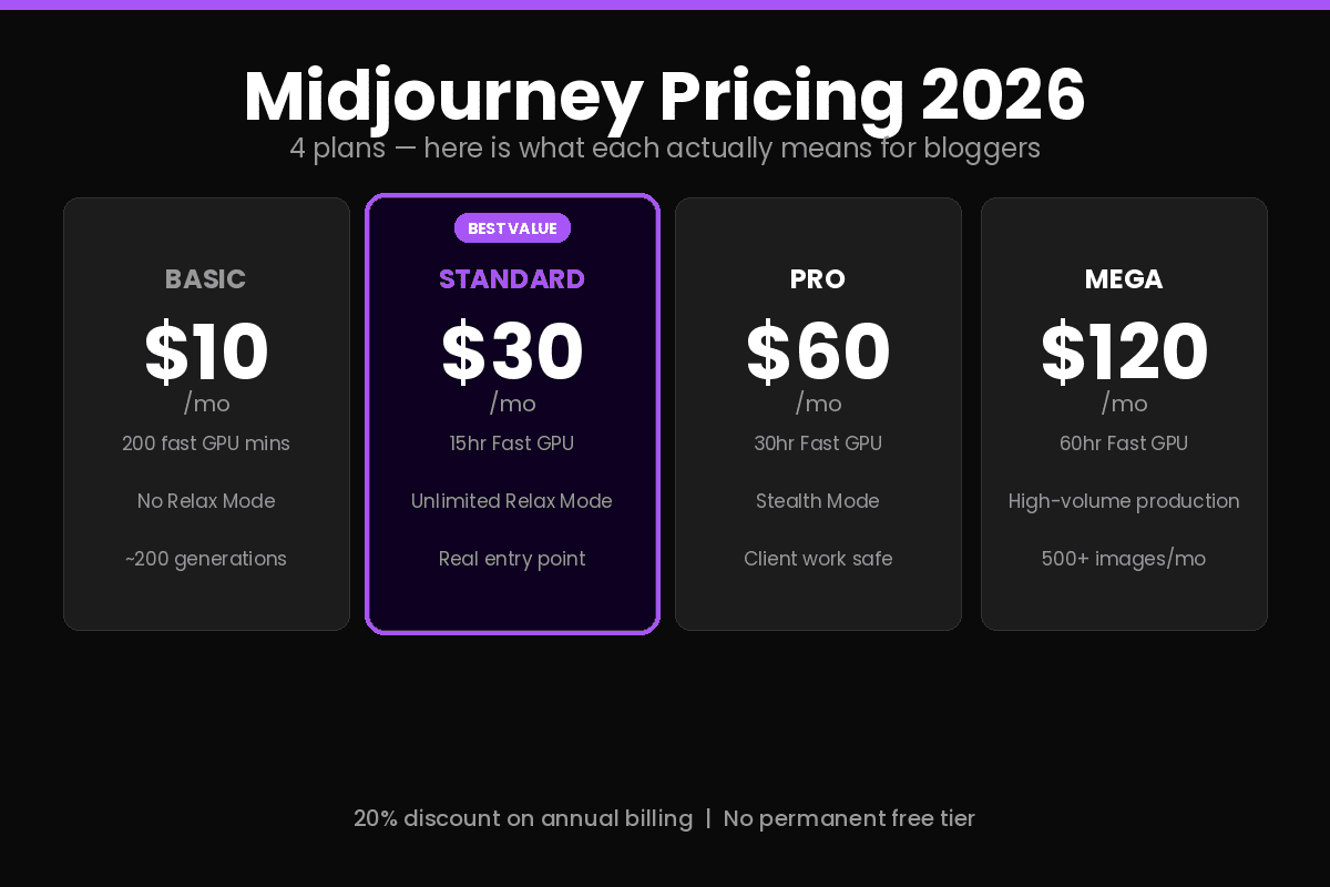 Midjourney pricing 2026 Basic Standard Pro Mega plans compared for bloggers