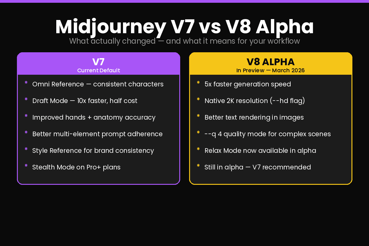 Midjourney V7 vs V8 Alpha features comparison what changed 2026
