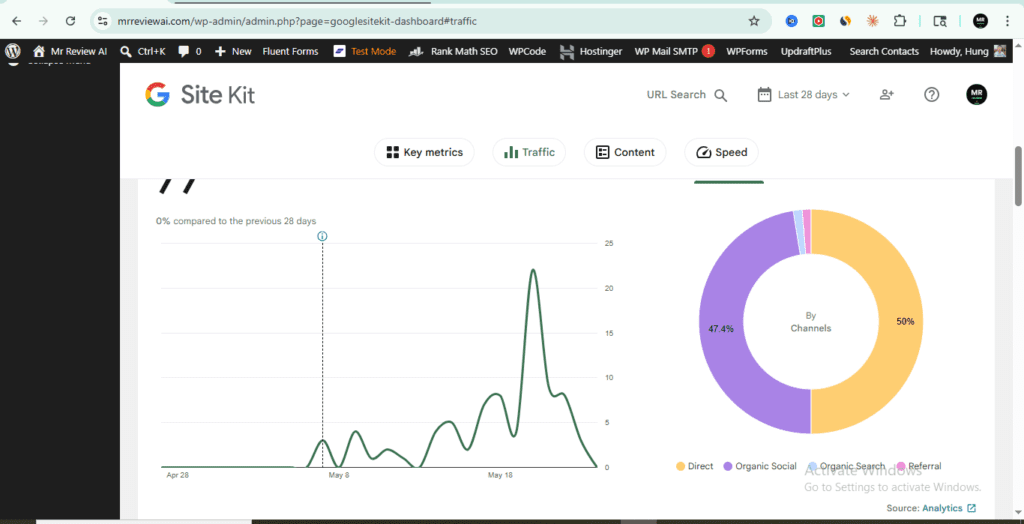 mrreviewai.com traffic Google Site Kit — organic social 47.4% and direct 50% traffic channels growing in May 2026 after 40 published articles