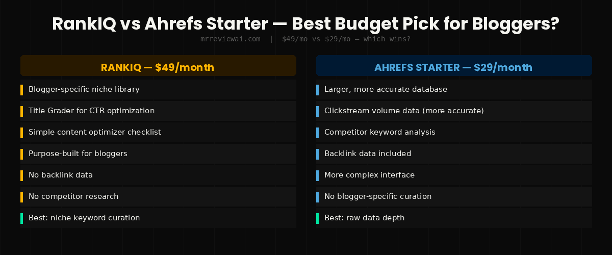 rankiq vs ahrefs starter best budget keyword tool bloggers 2026