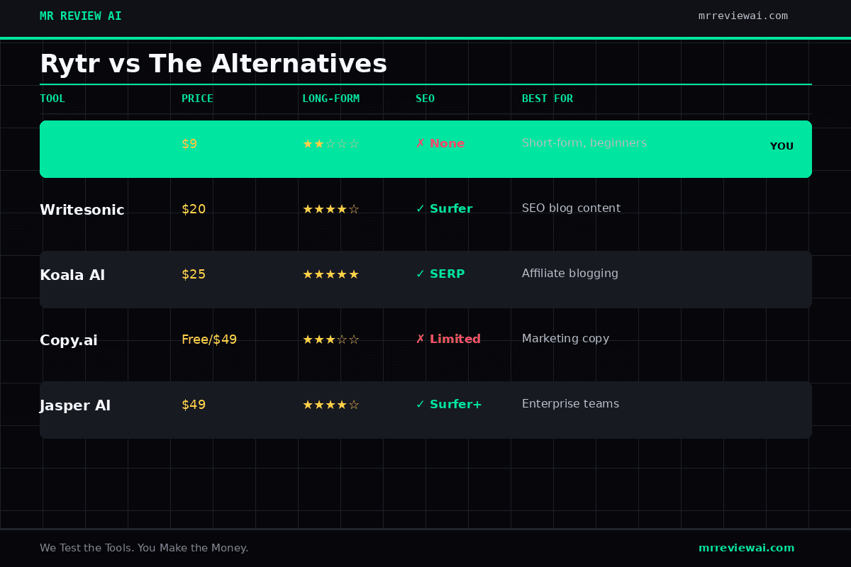 Rytr vs alternatives 2026 - comparison with Writesonic, Koala AI, Copy.ai, Jasper AI