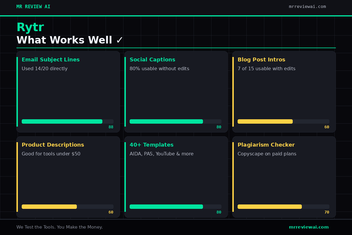 Rytr what works well - email subject lines, social captions, blog post intros scores