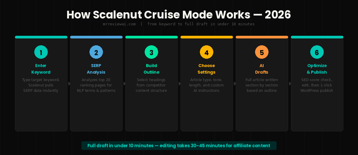 scalenut cruise mode workflow step by step 2026