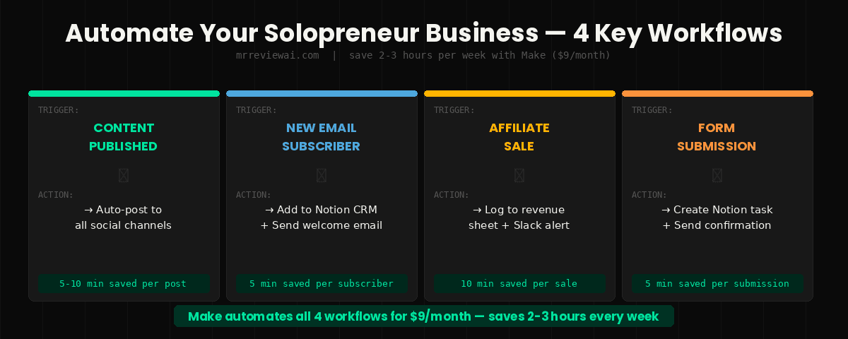 solopreneur automation workflows using make app 2026