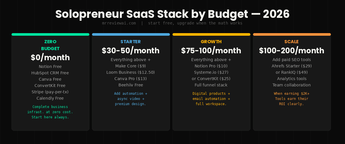 solopreneur saas stack by budget 2026 zero to scale