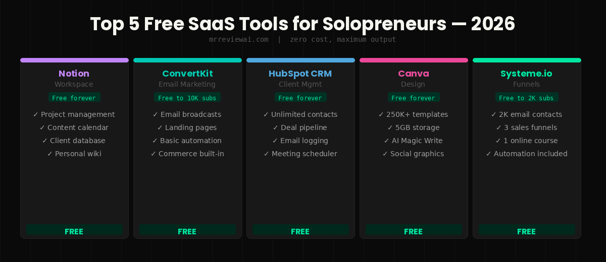 top 5 free saas tools for solopreneurs 2026 no cost