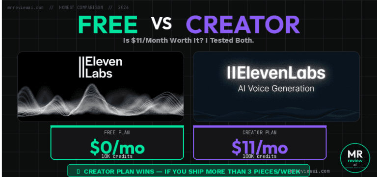 ElevenLabs Free vs Creator Plan comparison — $0/mo (10K credits) vs $11/mo (100K credits). Honest review tested by Mr Review AI, June 2026, mrreviewai.com