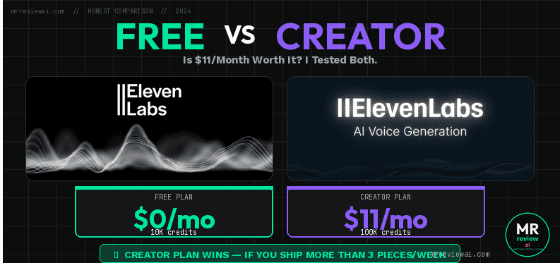 ElevenLabs Free vs Creator Plan comparison — $0/mo (10K credits) vs $11/mo (100K credits). Honest review tested by Mr Review AI, June 2026, mrreviewai.com