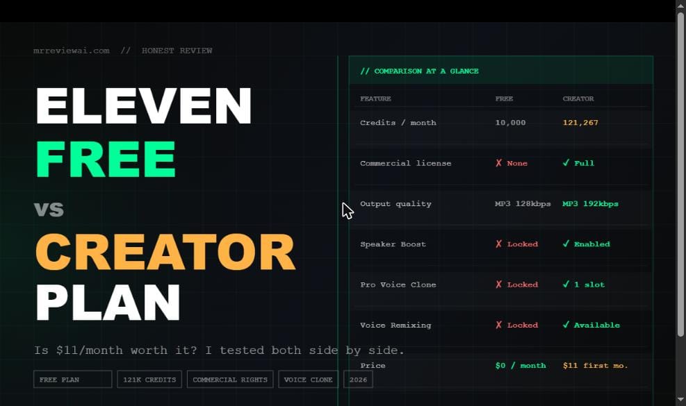 ElevenLabs Free vs Creator plan comparison — credits, commercial rights, output quality, voice clone