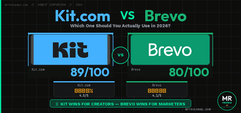 Kit.com vs Brevo free plan comparison 2026 - Kit.com scores 89/100 rated 4.5/5 vs Brevo 80/100 rated 4.1/5 - Kit wins for creators Brevo wins for marketers - honest review mrreviewai.com