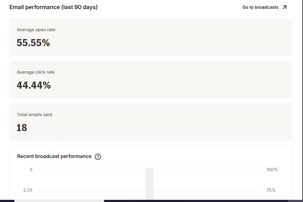 Kit free plan email performance dashboard (last 90 days): Average open rate 55.55%, Average click rate 44.44%, Total emails sent 18 โ verified June 20, 2026 on Kit free plan