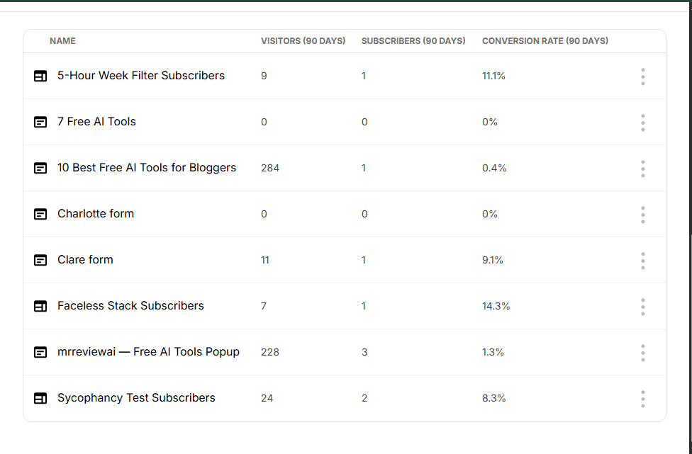 Kit.com free plan landing pages and forms — 8 active forms with real visitor and subscriber data — mrreviewai Free AI Tools Popup 228 visitors 3 subscribers — June 2026
