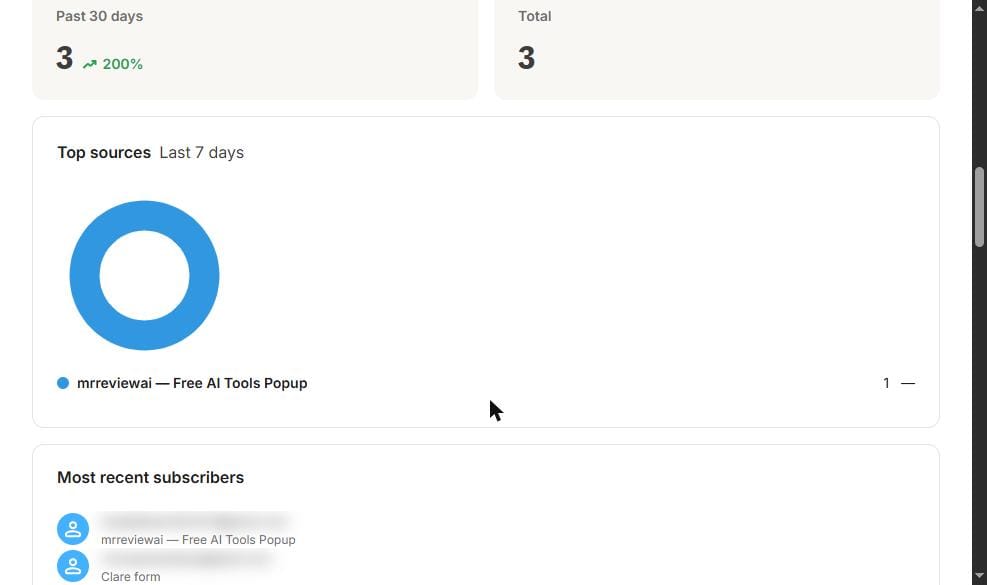 Kit free plan subscribers dashboard: Total 3 confirmed subscribers, Past 30 days +200%, Top sources โ mrreviewai Free AI Tools Popup. Verified June 20, 2026 on Kit free plan