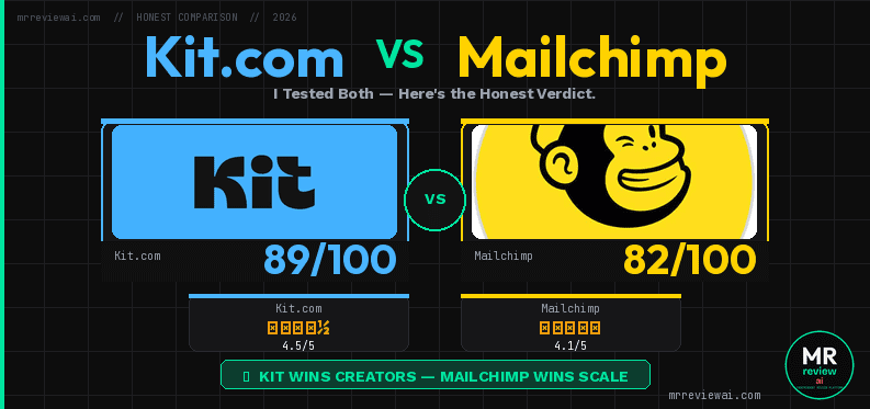 Kit.com vs Mailchimp free plan comparison 2026 — Kit scores 89/100 (4.5/5 stars) vs Mailchimp 82/100 (4.1/5 stars) — I Tested Both — Here's the Honest Verdict — mrreviewai.com