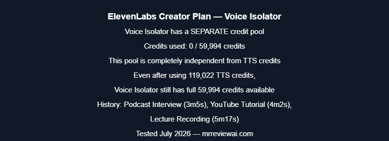ElevenLabs Creator plan Voice Isolator — 59,994 credits in a separate pool, completely independent from the TTS credit balance. July 2026.