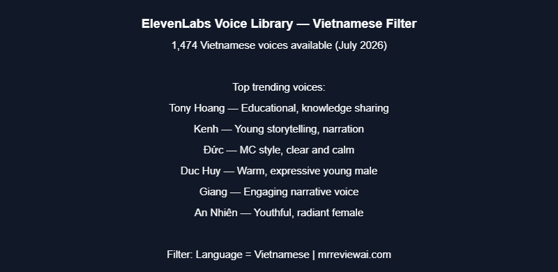 ElevenLabs Voice Library filtered by Vietnamese language — 1,474 voices available including Tony Hoang, Kenh, Đức, Duc Huy and more. July 2026.