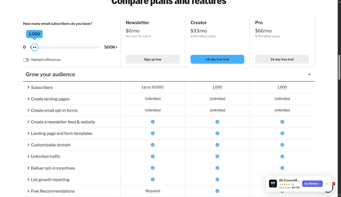Kit.com pricing page feature comparison table showing Newsletter plan Up to 10000 subscribers Creator 1000 Pro 1000 — verified July 1 2026 from kit.com/pricing